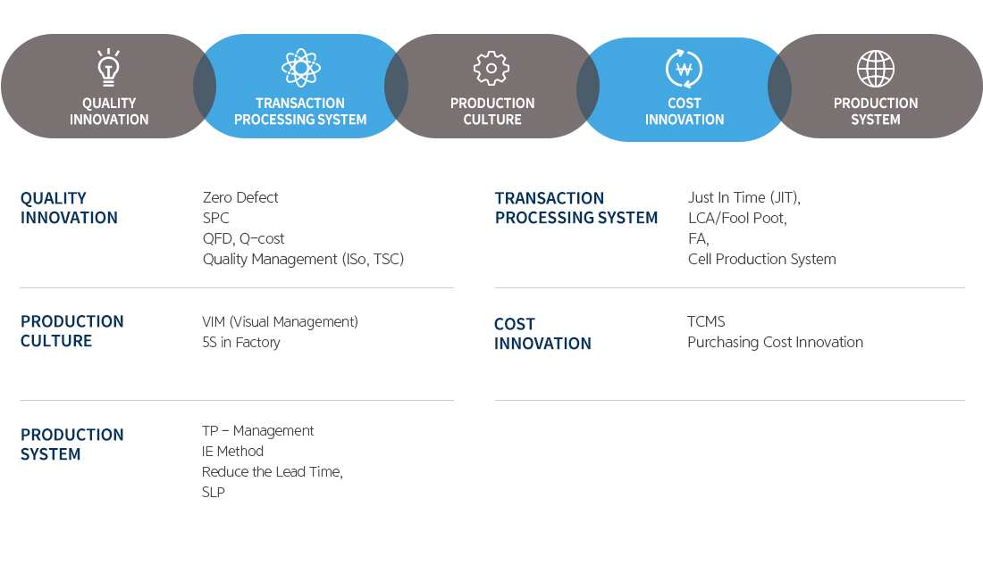Production Innovation